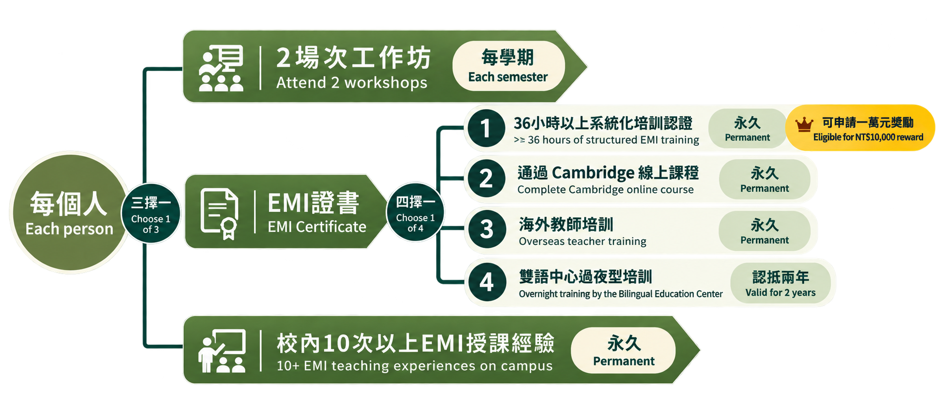 EMI 獎勵教師申請流程圖一