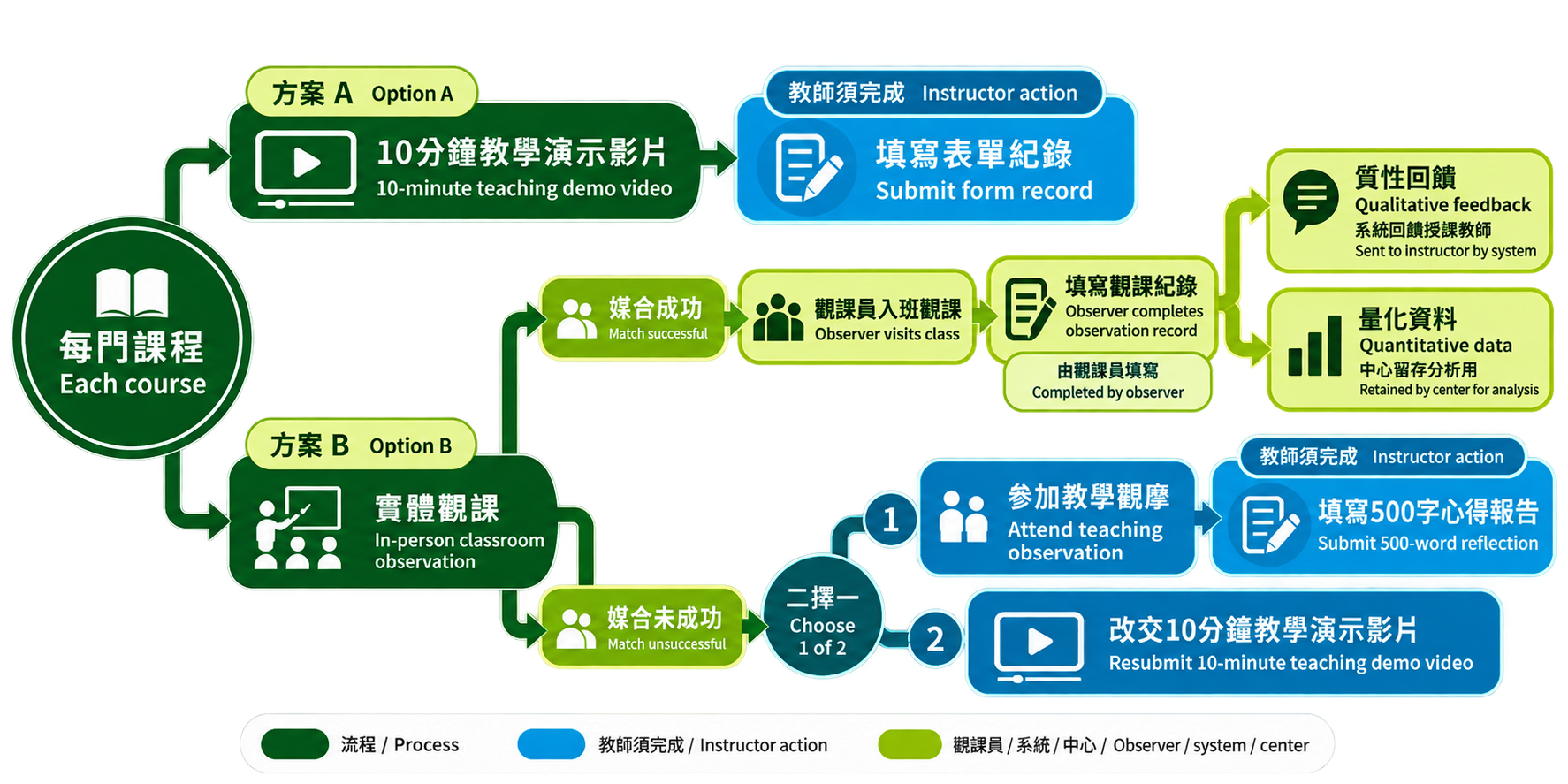 EMI 獎勵教師申請流程圖二